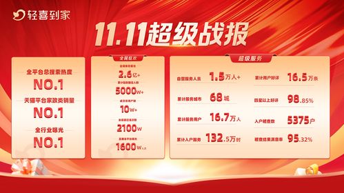輕喜到家雙十一大戰告捷 高質量服務撬動萬億家政市場